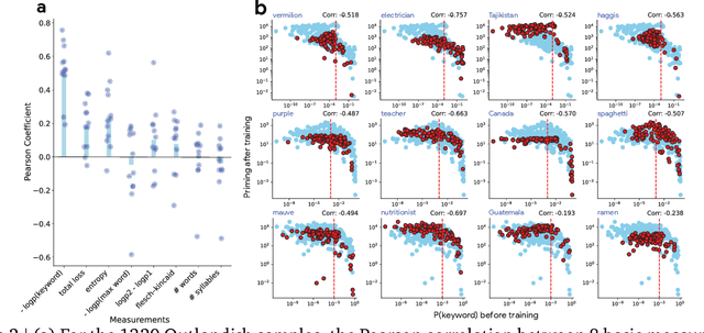 Figure 2 for How new data permeates LLM knowledge and how to dilute it