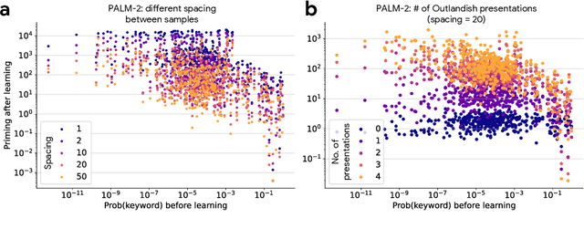 Figure 3 for How new data permeates LLM knowledge and how to dilute it