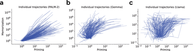Figure 4 for How new data permeates LLM knowledge and how to dilute it