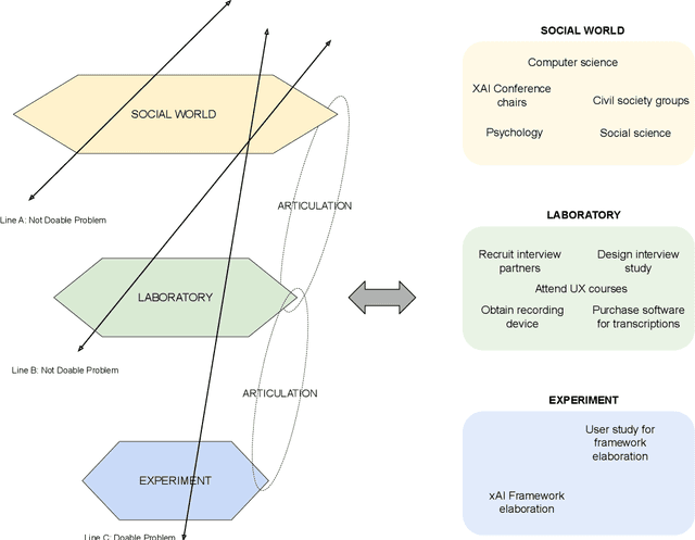 Figure 1 for Articulation Work and Tinkering for Fairness in Machine Learning