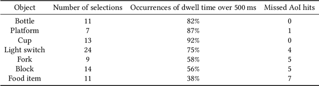Figure 2 for Eye-tracking-Driven Shared Control for Robotic Arms:Wizard of Oz Studies to Assess Design Choices