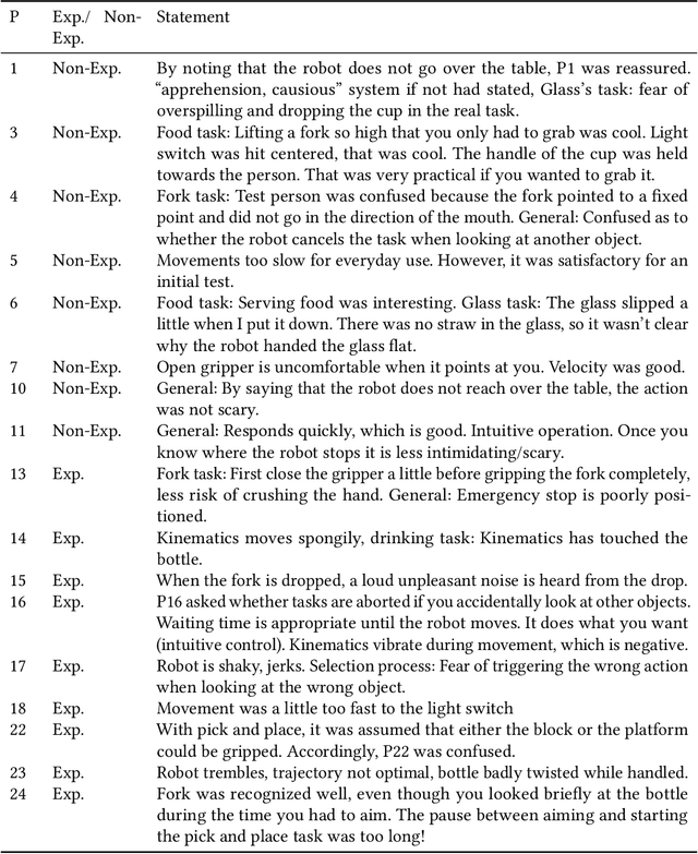 Figure 4 for Eye-tracking-Driven Shared Control for Robotic Arms:Wizard of Oz Studies to Assess Design Choices
