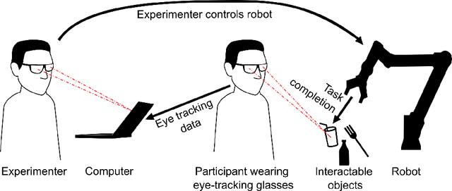 Figure 1 for Eye-tracking-Driven Shared Control for Robotic Arms:Wizard of Oz Studies to Assess Design Choices