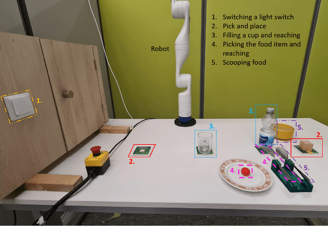 Figure 3 for Eye-tracking-Driven Shared Control for Robotic Arms:Wizard of Oz Studies to Assess Design Choices