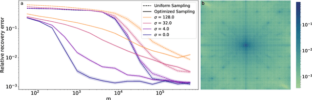 Figure 1 for Denoising guarantees for optimized sampling schemes in compressed sensing