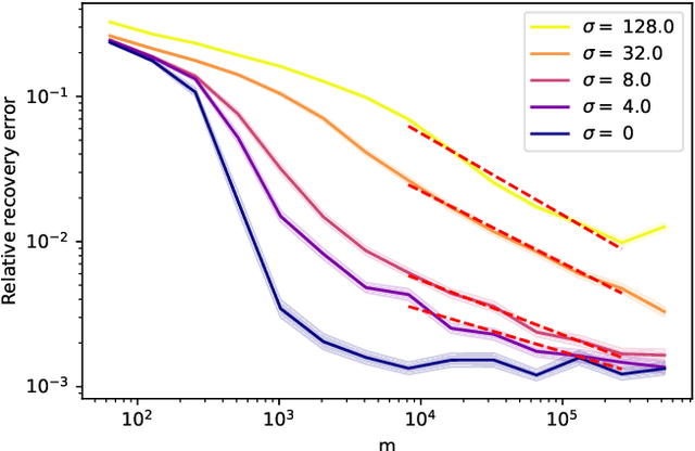 Figure 2 for Denoising guarantees for optimized sampling schemes in compressed sensing