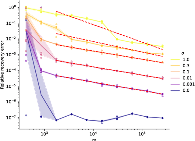 Figure 4 for Denoising guarantees for optimized sampling schemes in compressed sensing