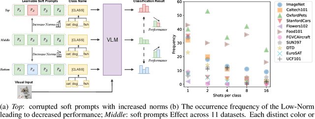 Figure 1 for Nemesis: Normalizing the Soft-prompt Vectors of Vision-Language Models