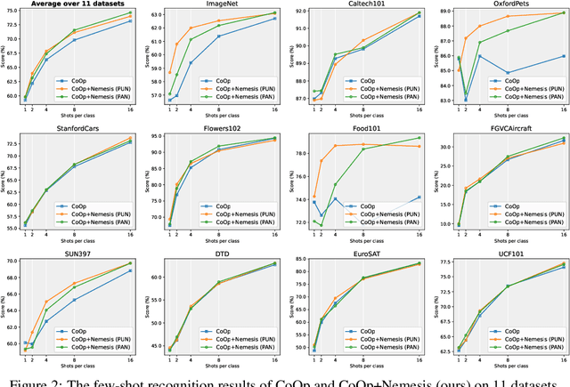 Figure 3 for Nemesis: Normalizing the Soft-prompt Vectors of Vision-Language Models