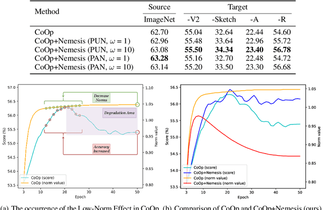 Figure 2 for Nemesis: Normalizing the Soft-prompt Vectors of Vision-Language Models