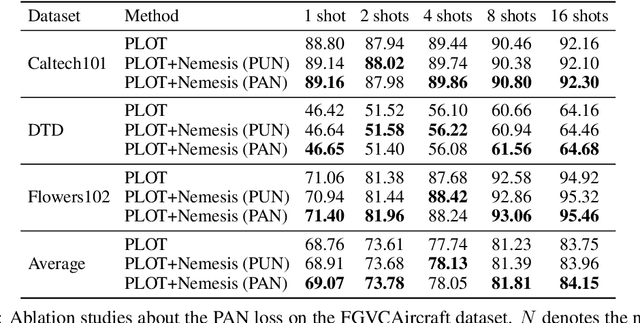 Figure 4 for Nemesis: Normalizing the Soft-prompt Vectors of Vision-Language Models
