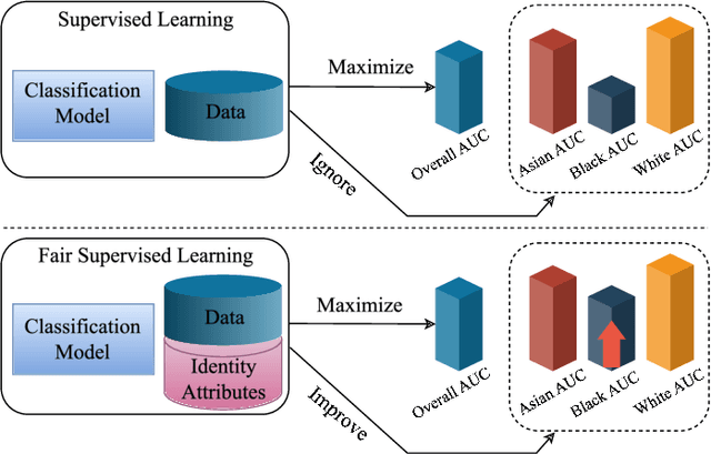 Figure 1 for Harvard Eye Fairness: A Large-Scale 3D Imaging Dataset for Equitable Eye Diseases Screening and Fair Identity Scaling