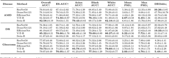 Figure 4 for Harvard Eye Fairness: A Large-Scale 3D Imaging Dataset for Equitable Eye Diseases Screening and Fair Identity Scaling