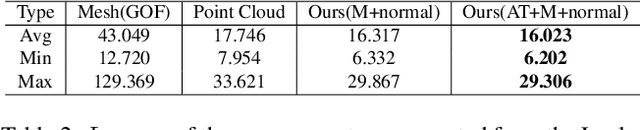 Figure 3 for Laplace-Beltrami Operator for Gaussian Splatting