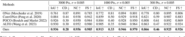 Figure 2 for GridFormer: Point-Grid Transformer for Surface Reconstruction