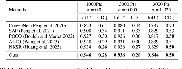Figure 4 for GridFormer: Point-Grid Transformer for Surface Reconstruction