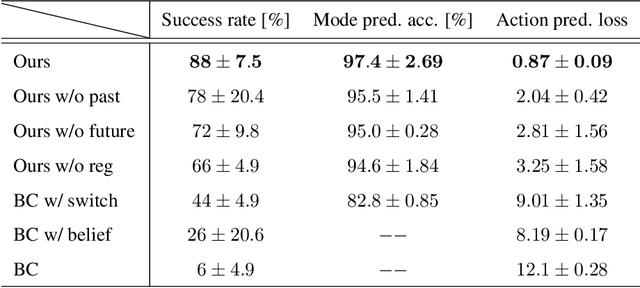 Figure 4 for BEAC: Imitating Complex Exploration and Task-oriented Behaviors for Invisible Object Nonprehensile Manipulation