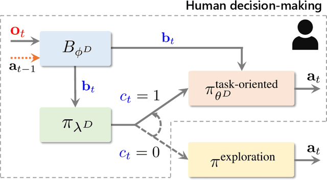 Figure 3 for BEAC: Imitating Complex Exploration and Task-oriented Behaviors for Invisible Object Nonprehensile Manipulation