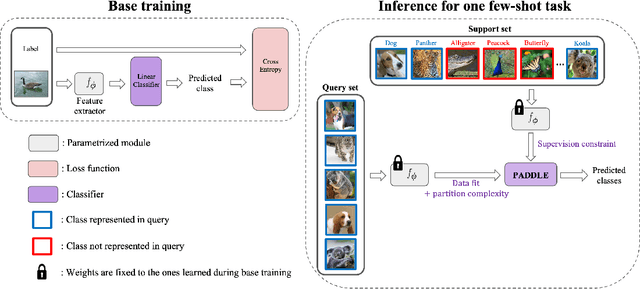 Figure 1 for Towards Practical Few-Shot Query Sets: Transductive Minimum Description Length Inference