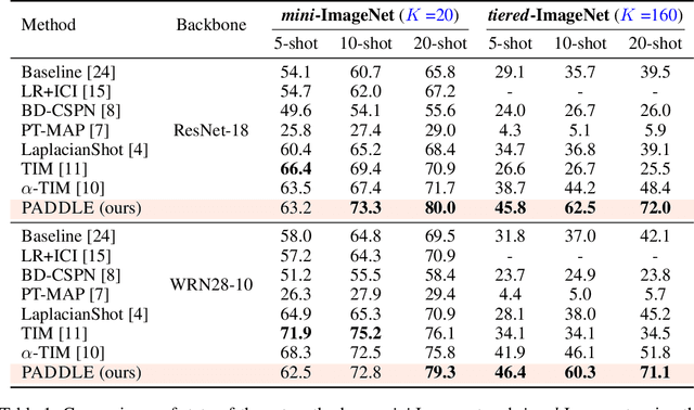 Figure 2 for Towards Practical Few-Shot Query Sets: Transductive Minimum Description Length Inference