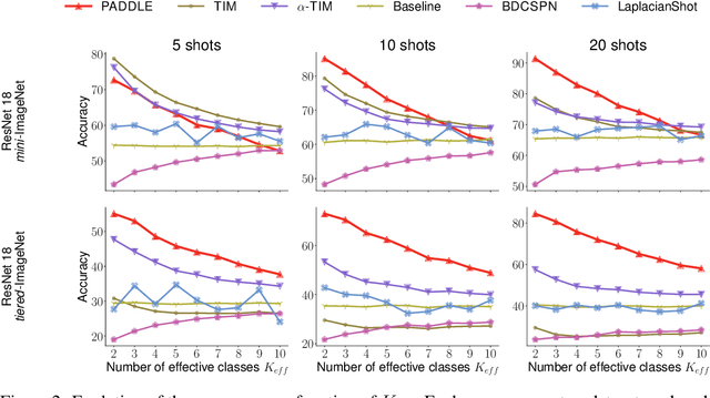 Figure 3 for Towards Practical Few-Shot Query Sets: Transductive Minimum Description Length Inference