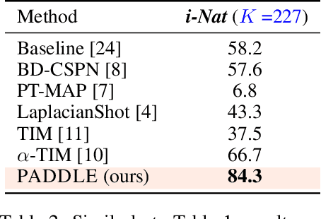 Figure 4 for Towards Practical Few-Shot Query Sets: Transductive Minimum Description Length Inference
