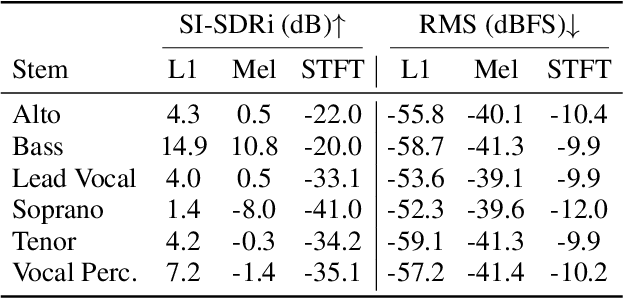 Figure 3 for Source Separation for A Cappella Music