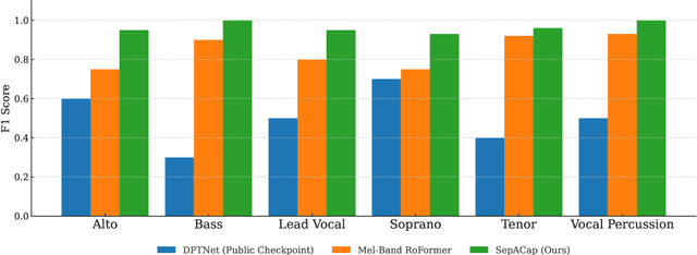 Figure 4 for Source Separation for A Cappella Music