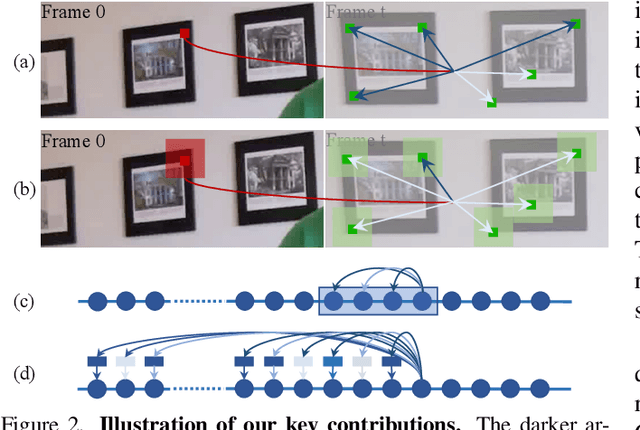 Figure 3 for TAPTRv3: Spatial and Temporal Context Foster Robust Tracking of Any Point in Long Video