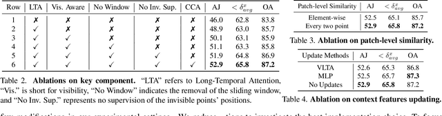 Figure 4 for TAPTRv3: Spatial and Temporal Context Foster Robust Tracking of Any Point in Long Video