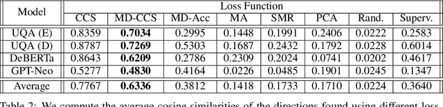 Figure 3 for Comparing Optimization Targets for Contrast-Consistent Search