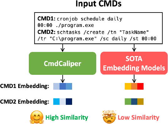 Figure 1 for CmdCaliper: A Semantic-Aware Command-Line Embedding Model and Dataset for Security Research