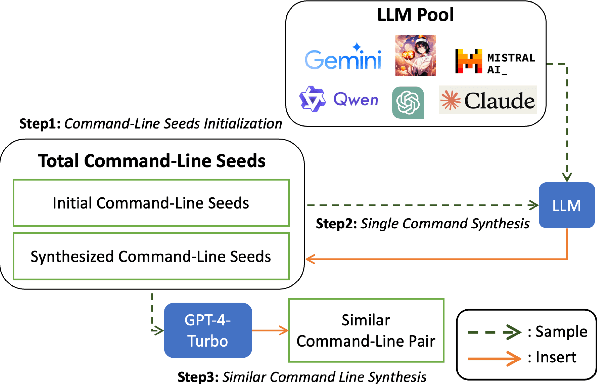 Figure 3 for CmdCaliper: A Semantic-Aware Command-Line Embedding Model and Dataset for Security Research