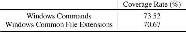 Figure 4 for CmdCaliper: A Semantic-Aware Command-Line Embedding Model and Dataset for Security Research