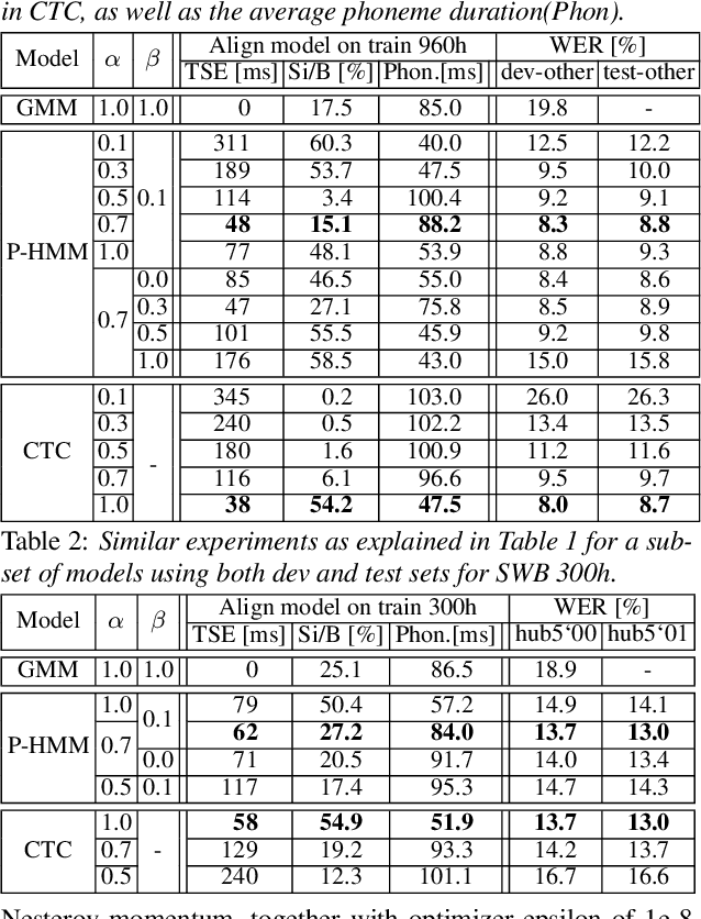 Figure 2 for Investigating the Effect of Label Topology and Training Criterion on ASR Performance and Alignment Quality