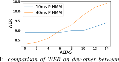 Figure 1 for Investigating the Effect of Label Topology and Training Criterion on ASR Performance and Alignment Quality