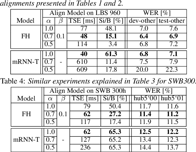 Figure 3 for Investigating the Effect of Label Topology and Training Criterion on ASR Performance and Alignment Quality
