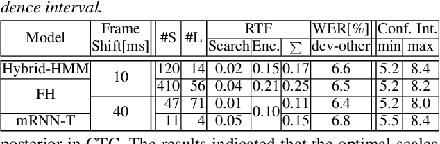 Figure 4 for Investigating the Effect of Label Topology and Training Criterion on ASR Performance and Alignment Quality