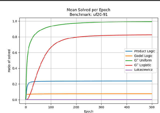 Figure 3 for Noise to the Rescue: Escaping Local Minima in Neurosymbolic Local Search