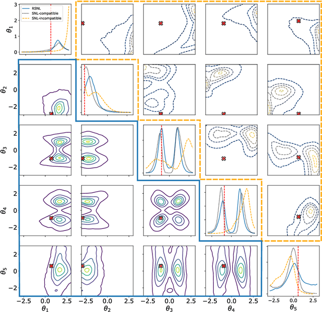 Figure 3 for Misspecification-robust Sequential Neural Likelihood
