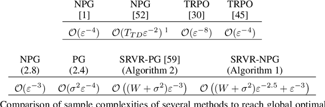 Figure 1 for An Improved Analysis of Policy Gradient and Natural Policy Gradient Methods