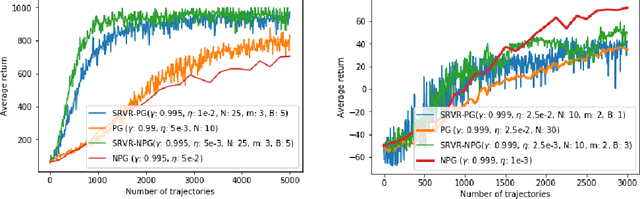 Figure 2 for An Improved Analysis of Policy Gradient and Natural Policy Gradient Methods
