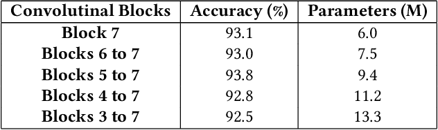 Figure 2 for A Robust and Low Complexity Deep Learning Model for Remote Sensing Image Classification