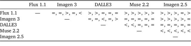 Figure 4 for Benchmarking Diversity in Image Generation via Attribute-Conditional Human Evaluation