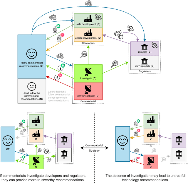 Figure 1 for Media and responsible AI governance: a game-theoretic and LLM analysis