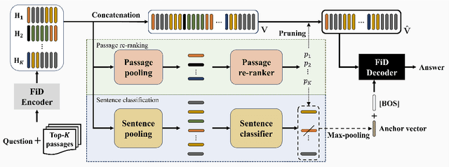 Figure 3 for Multi-Granularity Guided Fusion-in-Decoder