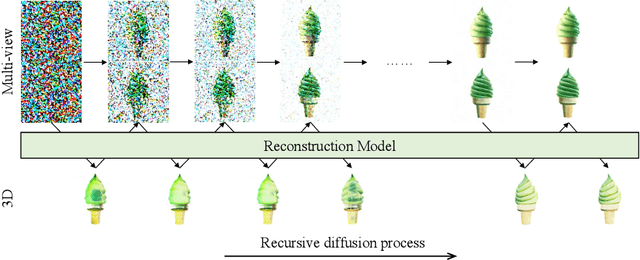 Figure 3 for Ouroboros3D: Image-to-3D Generation via 3D-aware Recursive Diffusion