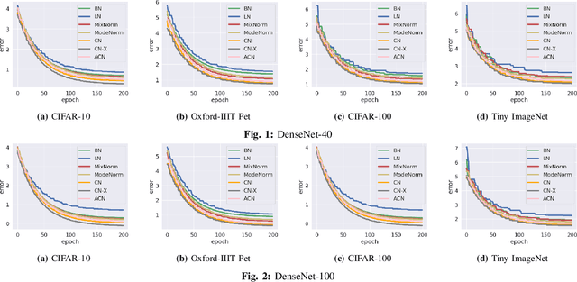 Figure 1 for Cluster-Based Normalization Layer for Neural Networks