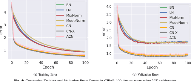 Figure 2 for Cluster-Based Normalization Layer for Neural Networks