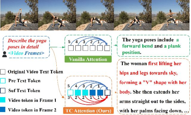 Figure 1 for TC-LLaVA: Rethinking the Transfer from Image to Video Understanding with Temporal Considerations